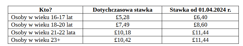 Zmiany w Wielkiej Brytanii