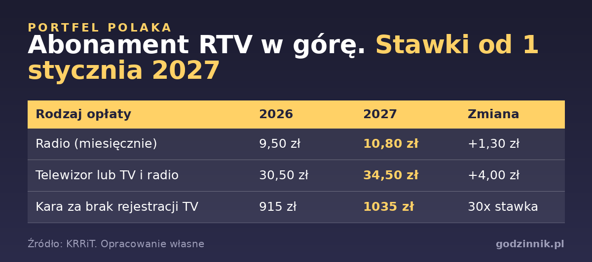 Abonament RTV znów w górę. Od stycznia zapłacimy więcej, wyższa będzie też kara za brak rejestracji abonament RTV 2027 Tabela z nowymi stawkami abonamentu RTV obowiązującymi od 2027 roku