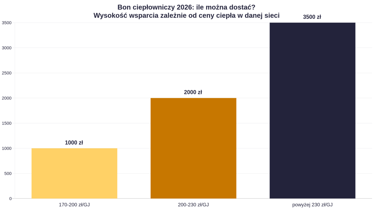 Wykres pokazujący wysokość bonu ciepłowniczego w zależności od ceny ciepła