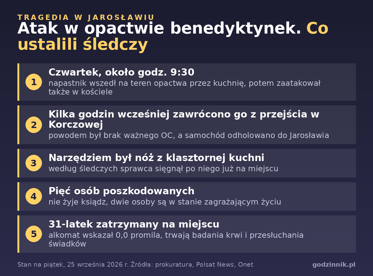 Infografika podsumowująca ustalenia śledczych po ataku w opactwie benedyktynek w Jarosławiu