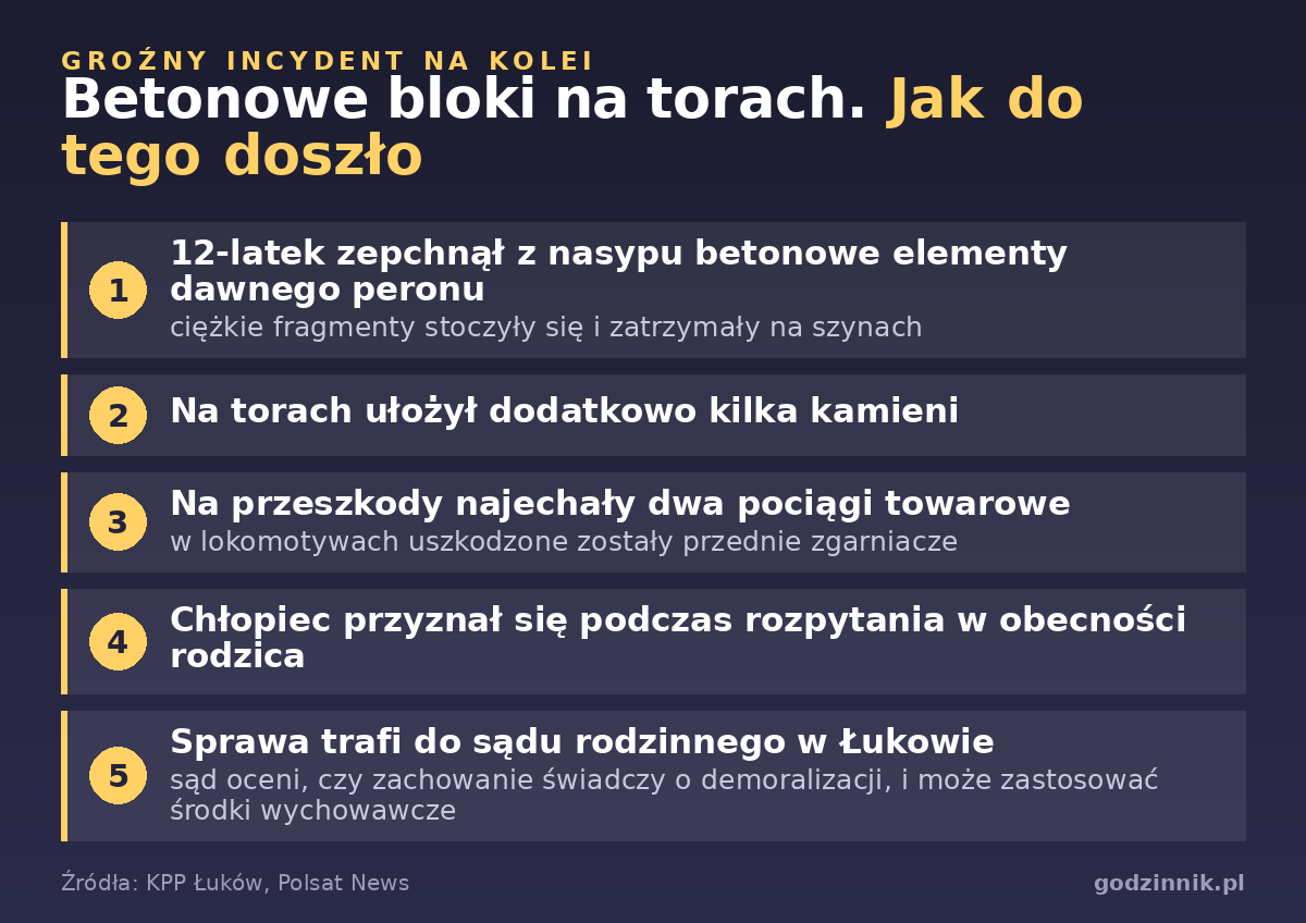 Dwa pociągi najechały na betonowe bloki. Za groźnym incydentem na torach stał 12-latek betonowe bloki na torach Infografika pokazująca przebieg incydentu z betonowymi blokami na torach w Jedlance
