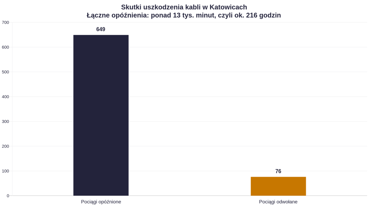 Wykres pokazujący liczbę opóźnionych i odwołanych pociągów po awarii w Katowicach