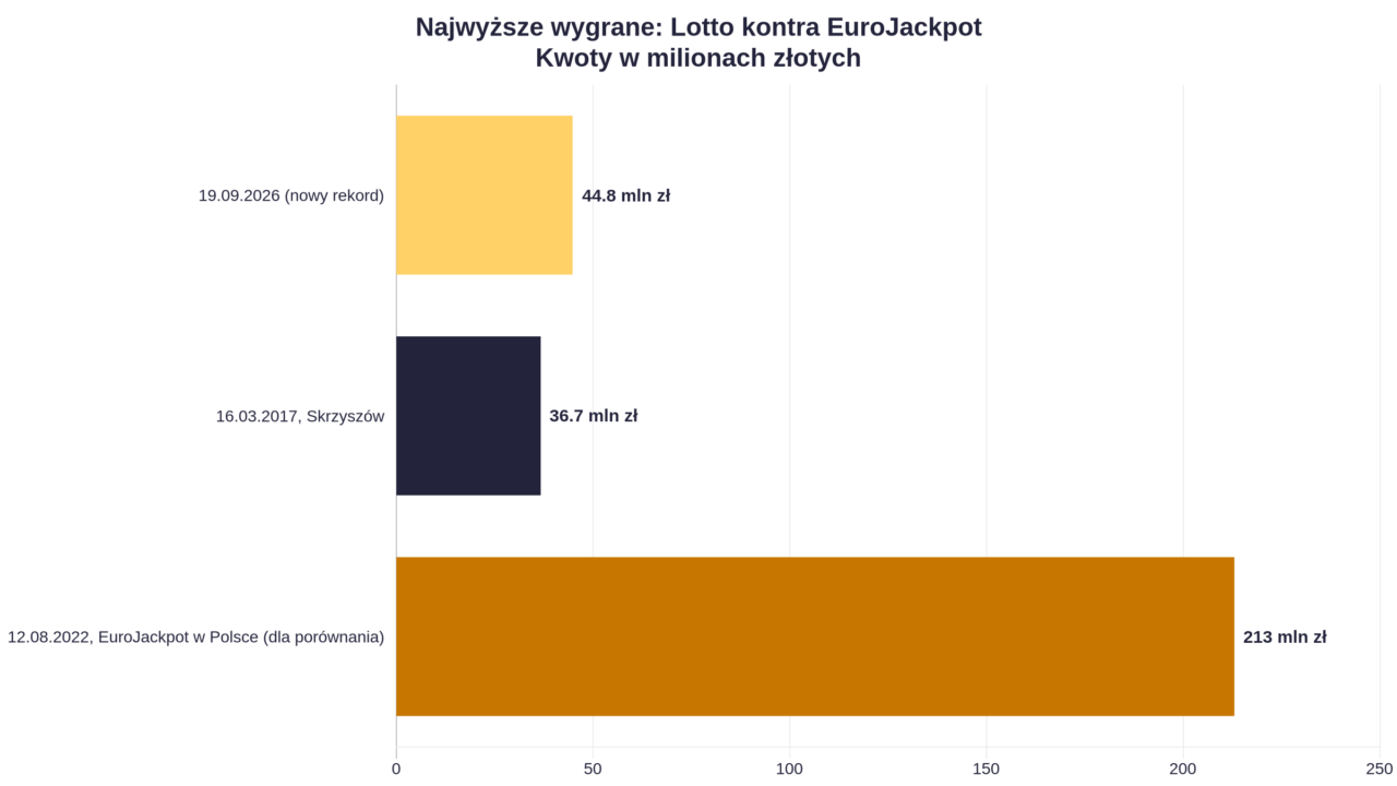 Padła najwyższa wygrana w historii Lotto. Ktoś w sobotę został bogatszy o prawie 45 milionów rekordowa wygrana w Lotto Wykres porównujący rekordowe wygrane w Lotto i EuroJackpot