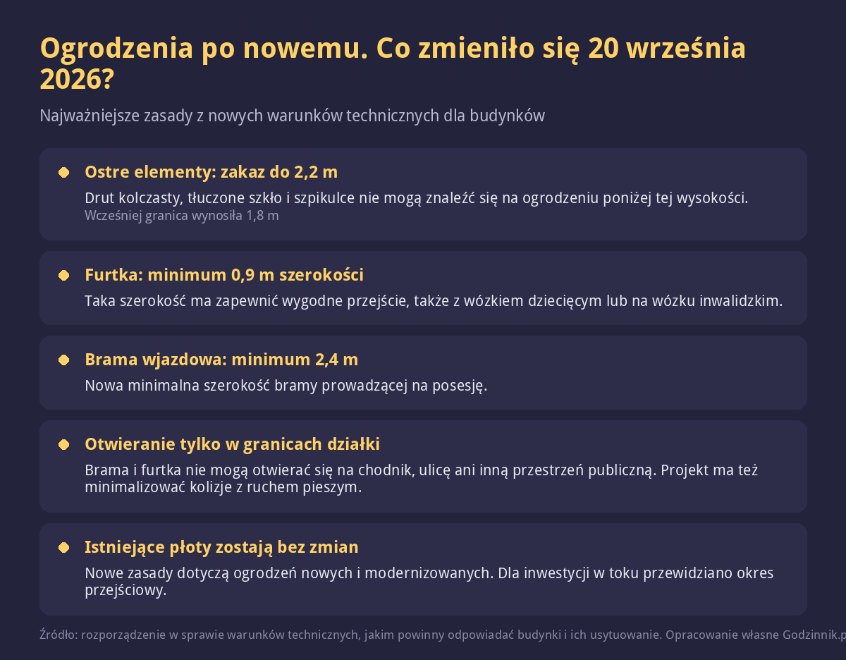 Masz płot z drutem kolczastym albo furtkę otwieraną na chodnik? Nowe przepisy właśnie weszły w życie ogrodzenia nowe przepisy Infografika z najważniejszymi zmianami w przepisach o ogrodzeniach obowiązującymi od 20 września 2026