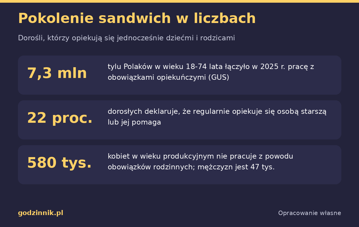 Infografika z danymi o Polakach łączących pracę z opieką nad bliskimi
