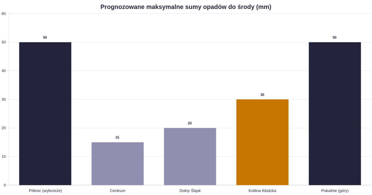 Wykres słupkowy prognozowanych maksymalnych sum opadów w regionach Polski