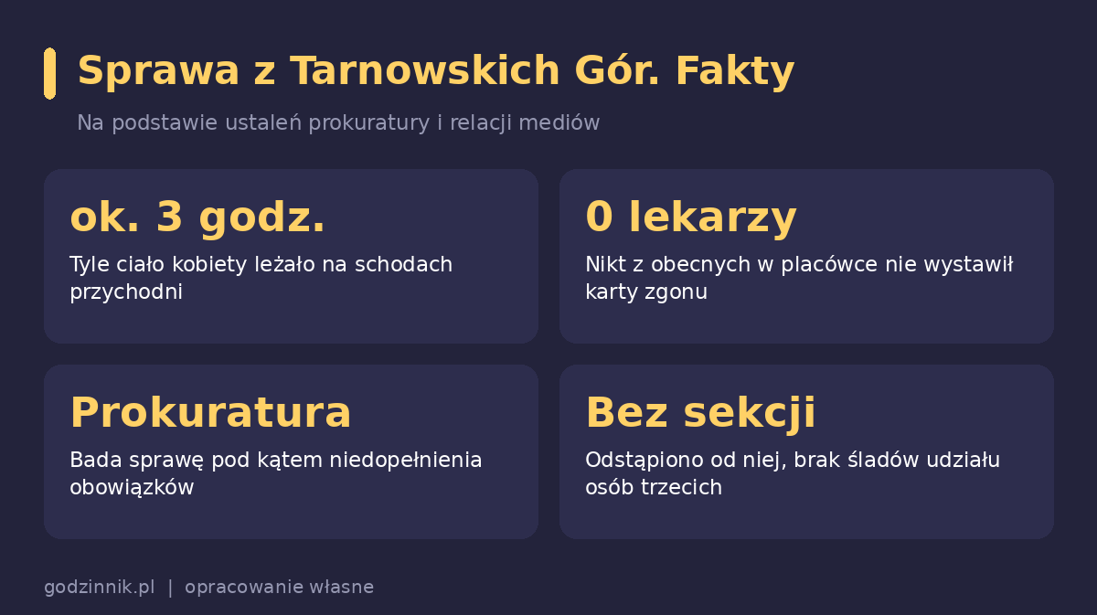 Infografika z najważniejszymi faktami w sprawie śmierci pacjentki w przychodni w Tarnowskich Górach