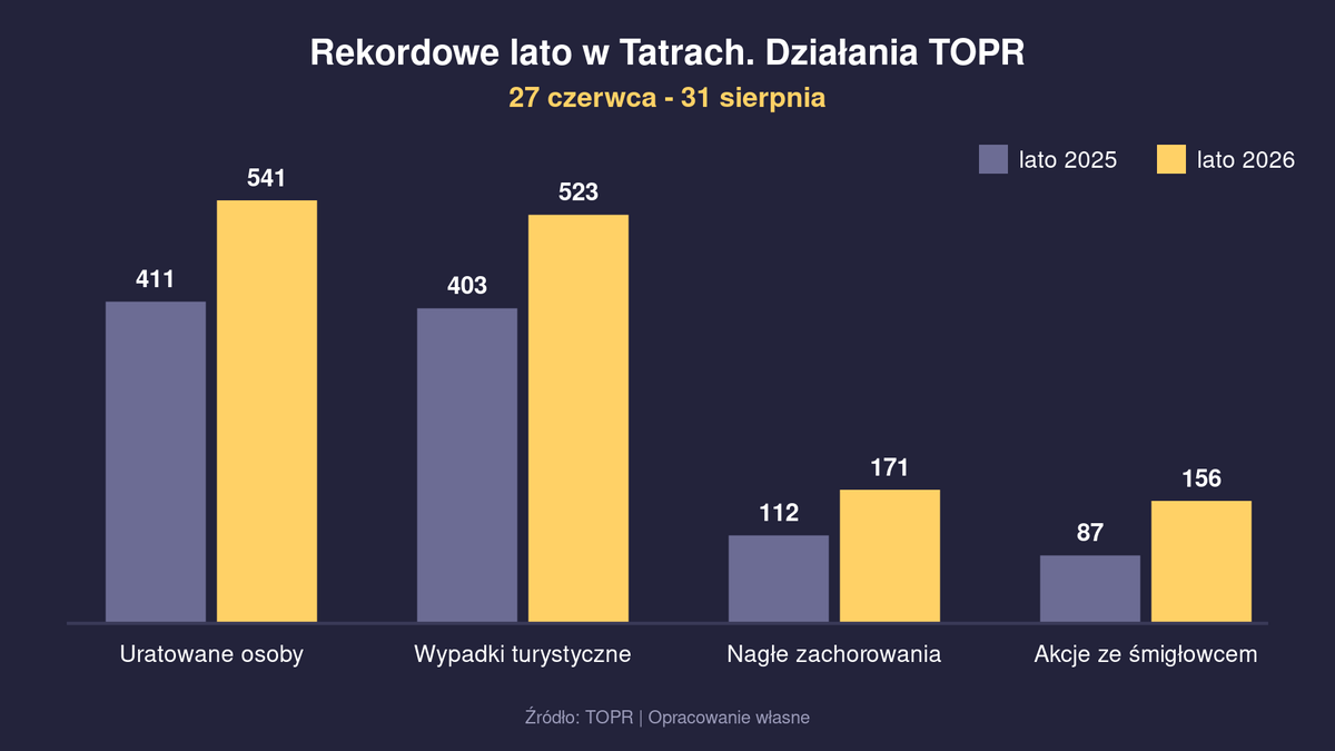 Korek pod najwyższym szczytem Polski. Na Rysach przewodnicy musieli kierować ruchem tłumy na Rysach Wykres porównujący działania ratownicze TOPR latem 2025 i 2026