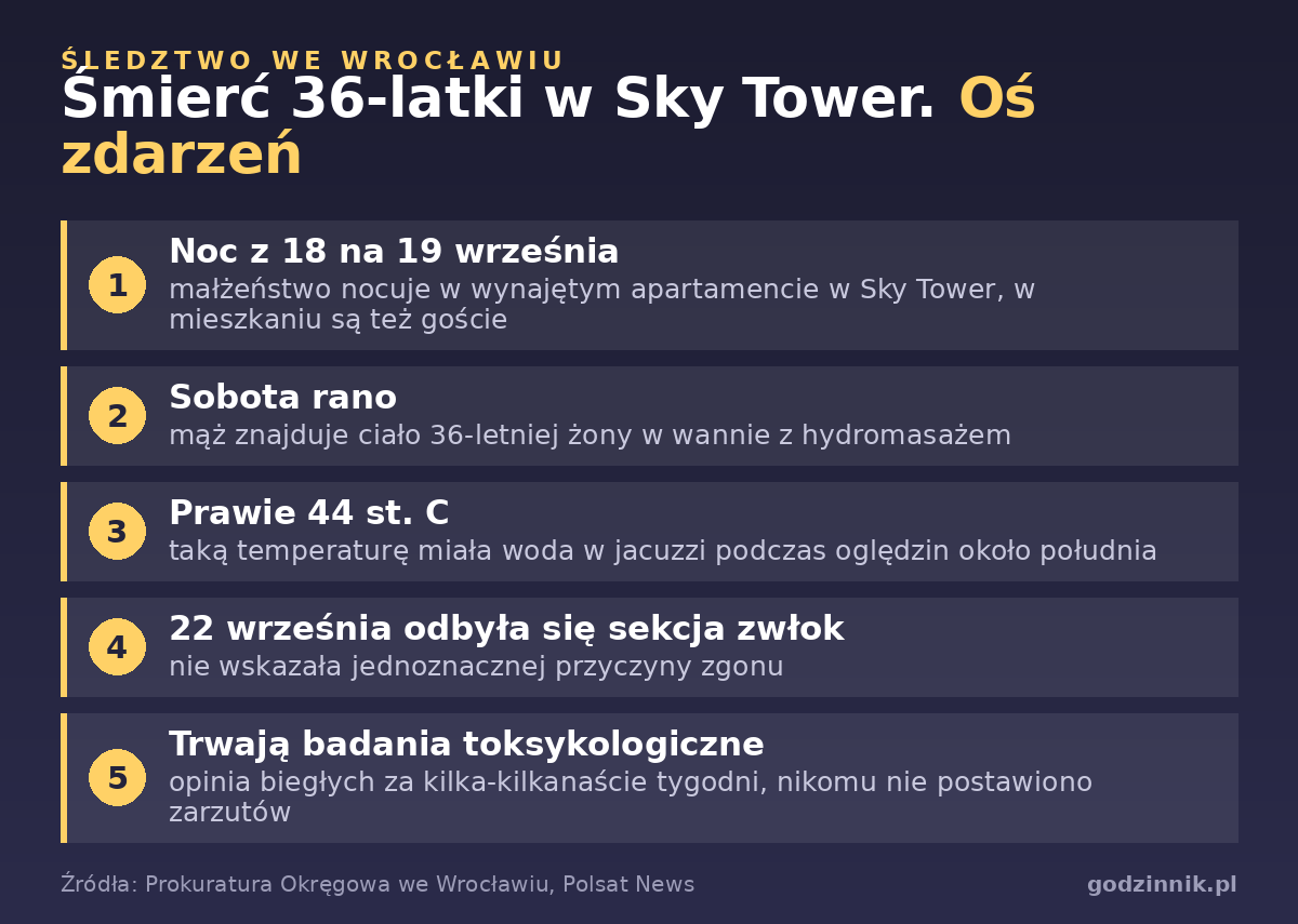 Tajemnicza śmierć 36-latki w Sky Tower. Woda w jacuzzi miała prawie 44 stopnie śmierć w Sky Tower Infografika z osią zdarzeń śledztwa w sprawie śmierci 36-latki w Sky Tower we Wrocławiu
