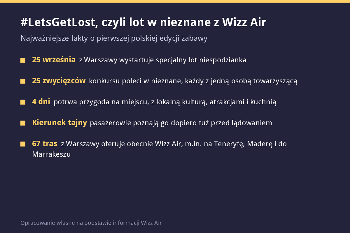 Infografika z najważniejszymi faktami o locie niespodziance Wizz Air z Warszawy