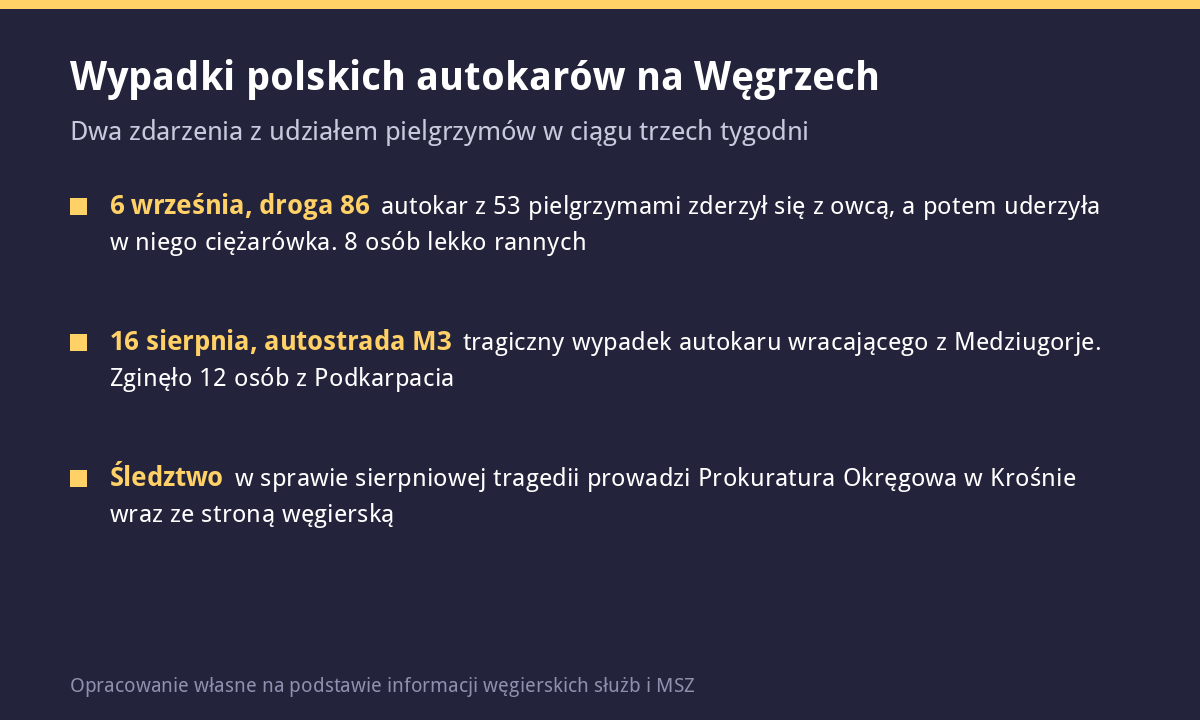 Infografika porównująca dwa wypadki polskich autokarów na Węgrzech z sierpnia i września 2026