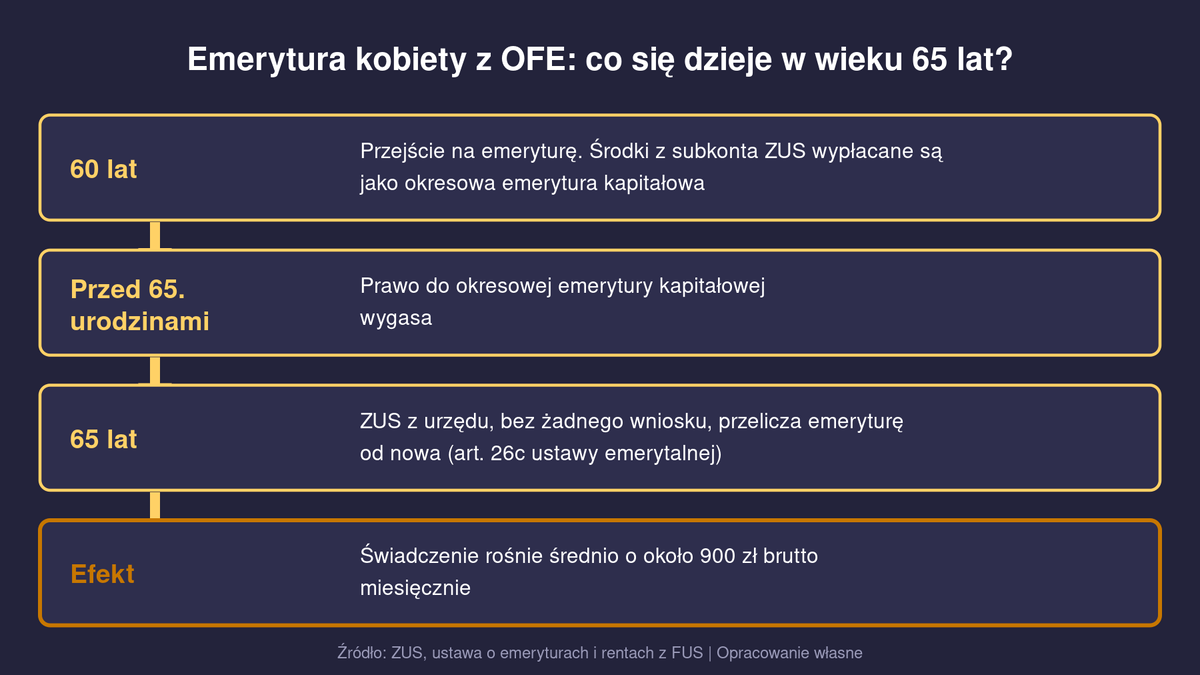 Tym kobietom ZUS liczy emeryturę drugi raz. Po 65. urodzinach świadczenie rośnie średnio o 900 zł przeliczenie emerytury po 65 roku życia Schemat pokazujący, jak ZUS przelicza emeryturę kobiety z OFE po 65. urodzinach