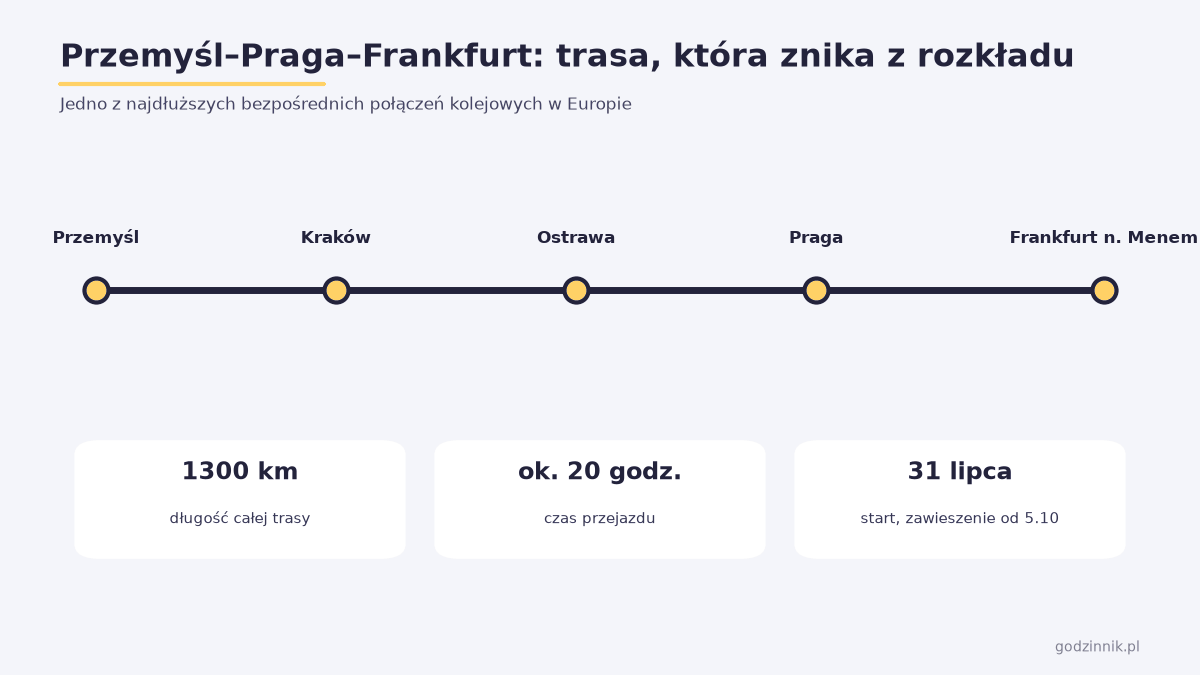 Jedno z najdłuższych połączeń kolejowych w Europie znika z rozkładu. Pociąg z Polski wyjeżdżał w trasę tylko dwa miesiące Leo Express Schemat trasy kolejowej Przemyśl, Kraków, Ostrawa, Praga, Frankfurt nad Menem z danymi: 1300 km, około 20 godzin podróży