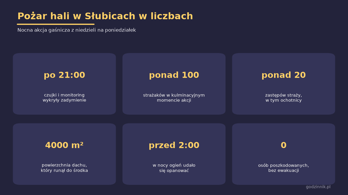 Dach runął do środka, a gryzący dym czuć kilometry dalej. Nocna walka stu strażaków z pożarem hali w Słubicach pożar hali w Słubicach Panel z liczbami dotyczącymi pożaru hali w Słubicach: ponad 100 strażaków, ponad 20 zastępów, 4000 metrów kwadratowych dachu