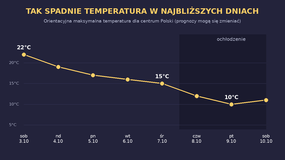 Wykres prognozowanego spadku temperatury maksymalnej w Polsce w najbliższych dniach