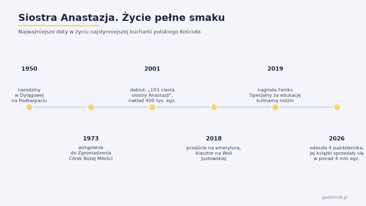 Oś czasu z najważniejszymi datami życia siostry Anastazji, od narodzin w 1950 roku po śmierć w 2026 roku