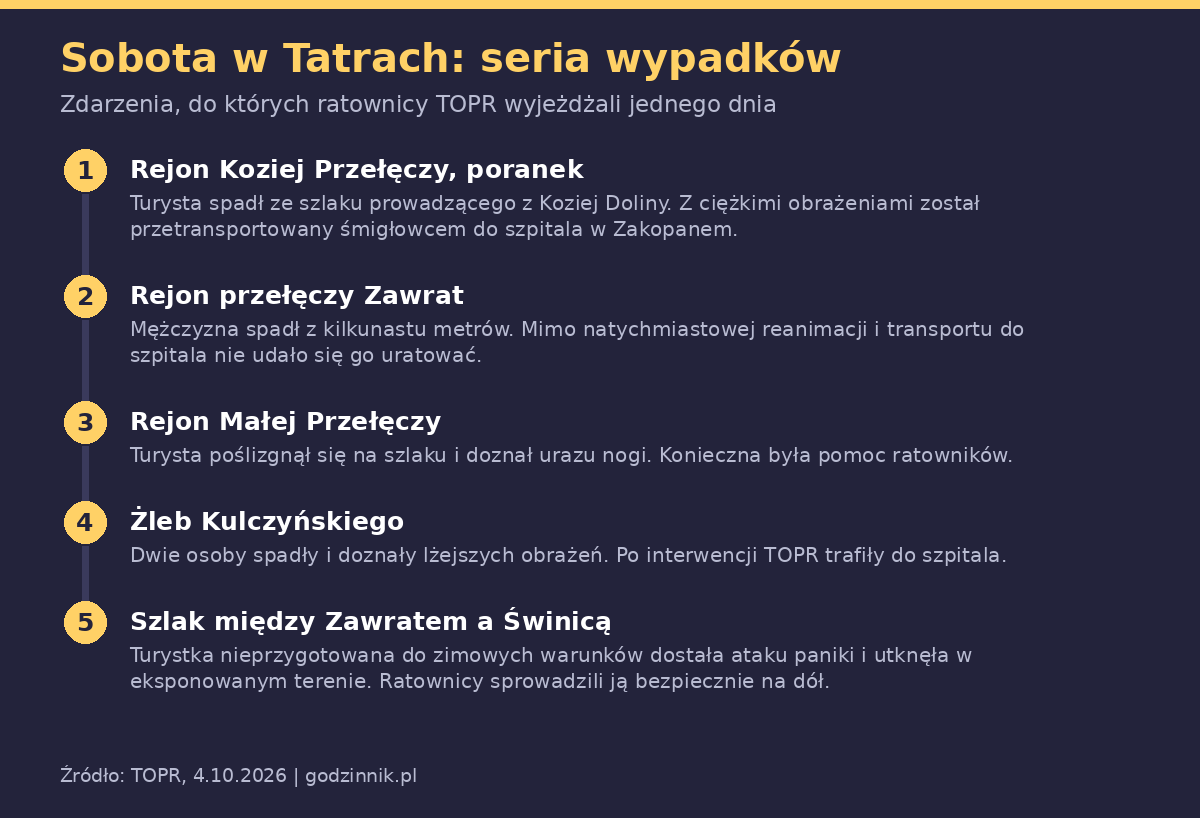 Infografika przedstawiająca pięć sobotnich interwencji TOPR w Tatrach