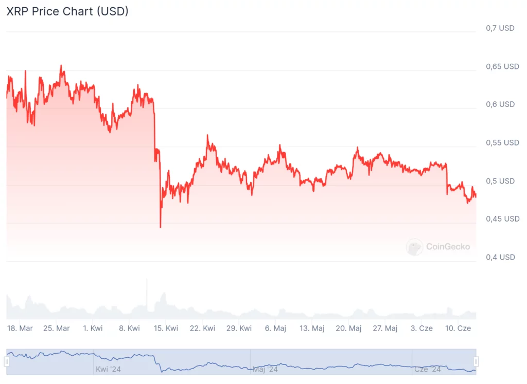 Analiza Przyszłości XRP/USD i EUR/USD: Kluczowe Wnioski i Prognozy