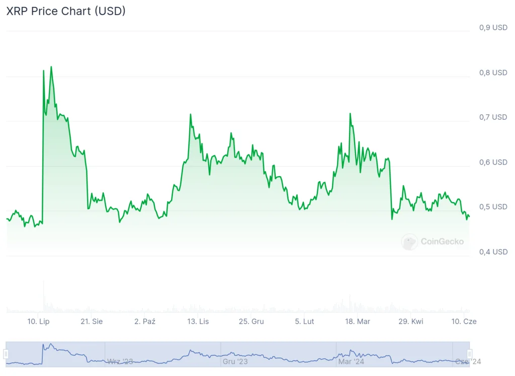 Analiza Przyszłości XRP/USD i EUR/USD: Kluczowe Wnioski i Prognozy