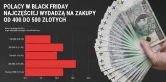 Polacy w tym roku zwiększą wydatki na Black Friday. Najczęściej na zakupy przeznaczą od 400 do 500 zł