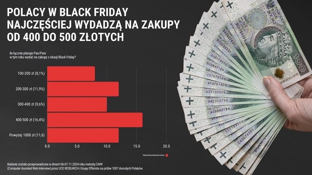 Polacy w tym roku zwiększą wydatki na Black Friday. Najczęściej na zakupy przeznaczą od 400 do 500 zł