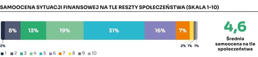 Nie pieniądze, a zdolność kredytowa daje szczęście? Otodom (2)