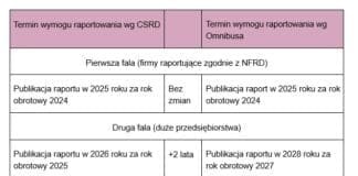 Polskie Towarzystwo Gospodarcze rekomenduje podjęcie działań w zakresie zmian w obowiązkach raportowania ESG dla firm, zwłaszcza MSP