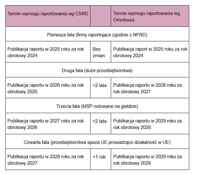 Polskie Towarzystwo Gospodarcze rekomenduje podjęcie działań w zakresie zmian w obowiązkach raportowania ESG dla firm, zwłaszcza MSP Tabela