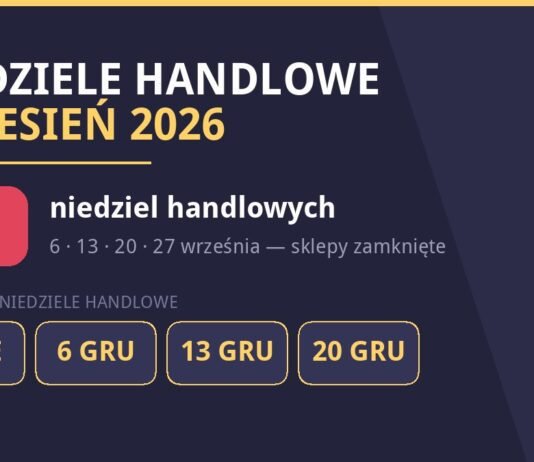 Niedziele handlowe wrzesień 2026 – czy będą? Pełny kalendarz Niedziele handlowe wrzesień 2026 – zero niedziel handlowych, najbliższe 30 sierpnia i 6 grudnia