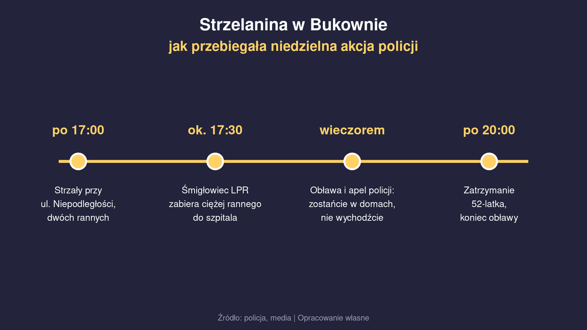 Strzały w centrum Bukowna i obława policji. Mieszkańcy usłyszeli: zostańcie w domach strzelanina w Bukownie Oś czasu pokazująca przebieg strzelaniny i obławy w Bukownie