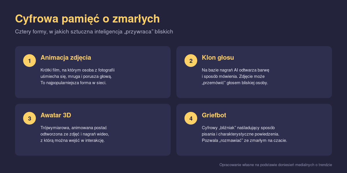 Infografika przedstawiająca cztery formy cyfrowego upamiętniania zmarłych z pomocą sztucznej inteligencji