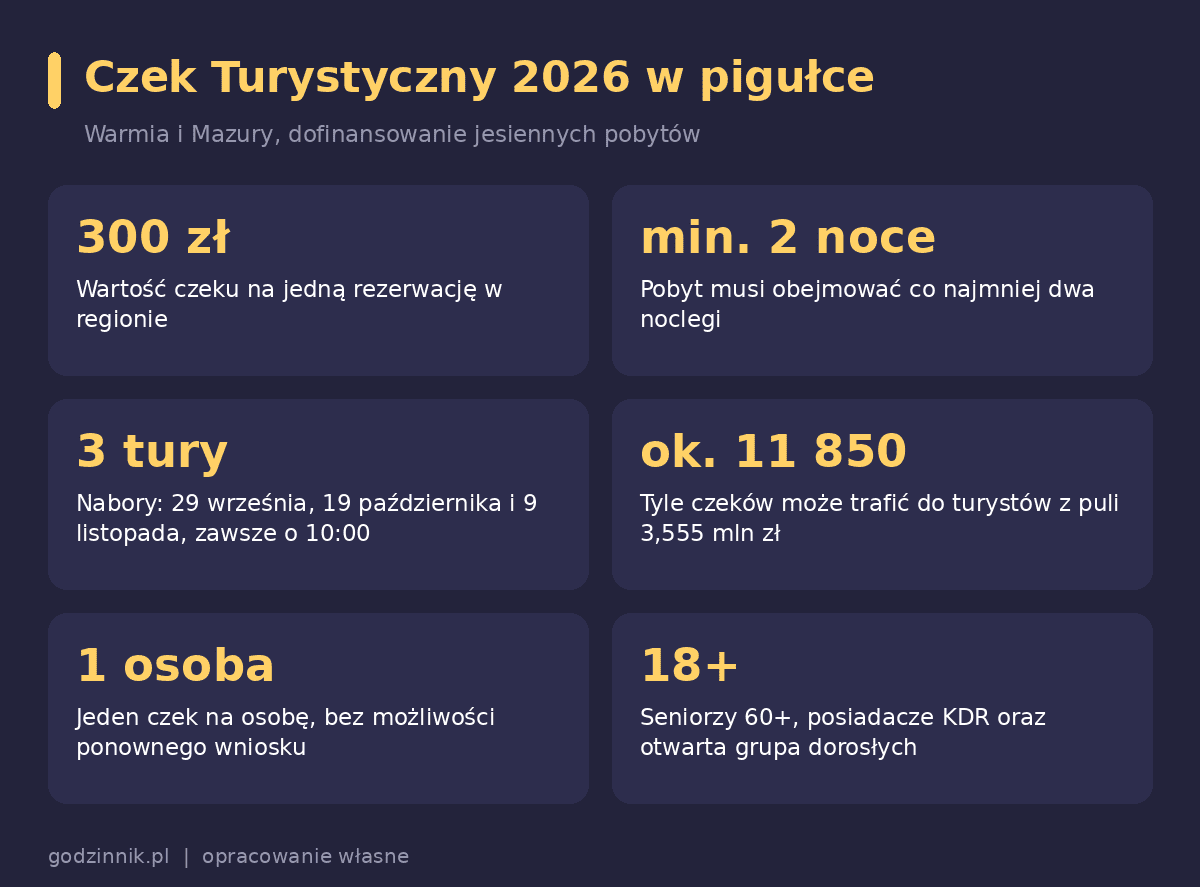 300 zł dopłaty do jesiennego wyjazdu. Nabór wniosków o nowy czek turystyczny rusza we wtorek czek turystyczny Infografika z zasadami Warmińsko-Mazurskiego Czeku Turystycznego 2026