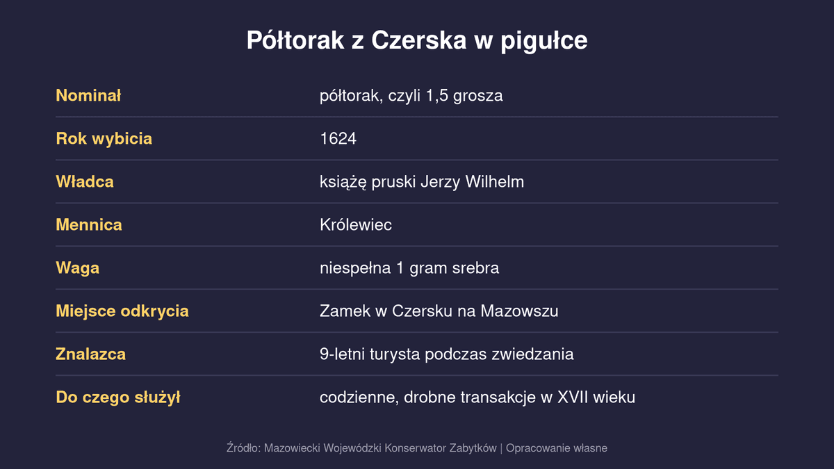 Zwiedzał zamek w Czersku i patrzył pod nogi. 9-latek znalazł srebrną monetę sprzed 400 lat skarb na zamku w Czersku Tabela z najważniejszymi faktami o półtoraku znalezionym w Czersku
