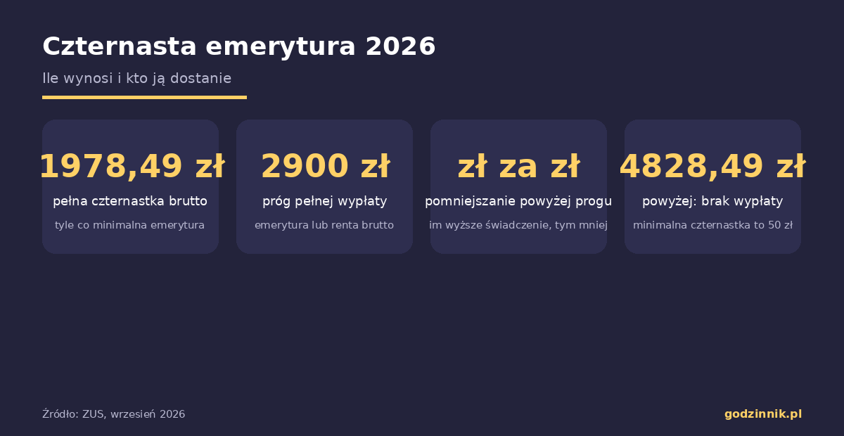 Infografika przedstawiająca kwotę i progi czternastej emerytury w 2026 roku