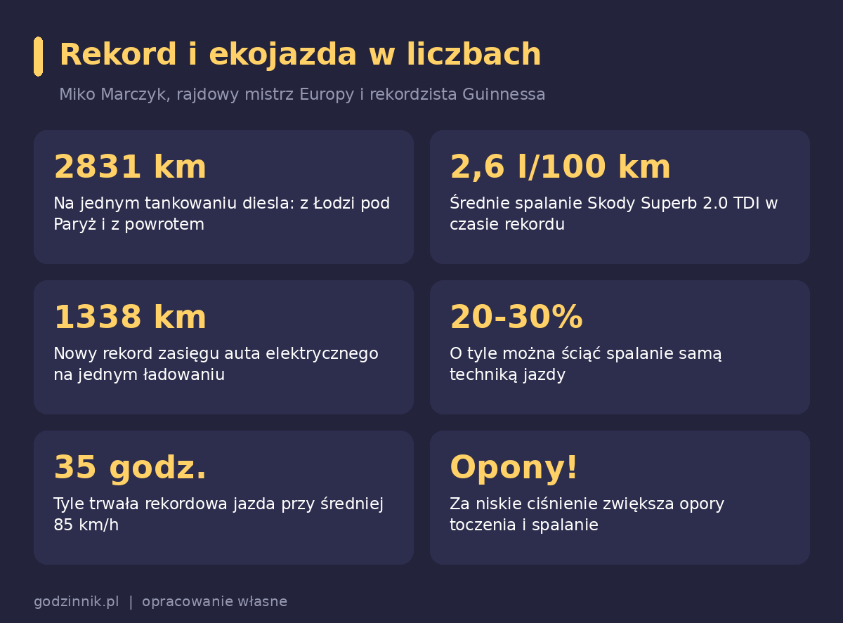 Infografika z liczbami dotyczącymi rekordu Guinnessa Miko Marczyka i zasad ekojazdy