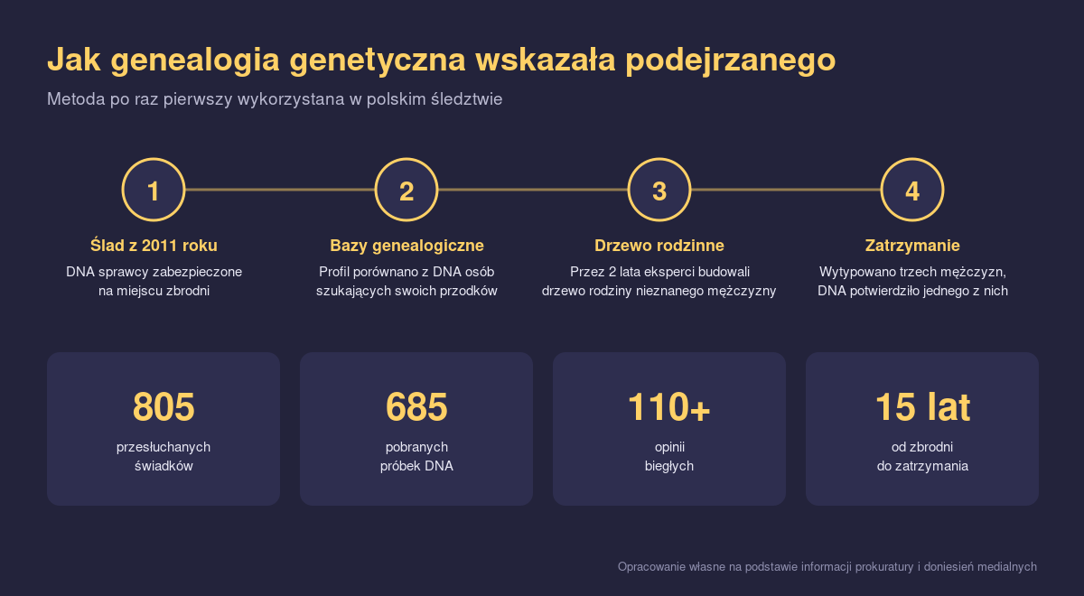 Infografika pokazująca cztery etapy śledztwa z użyciem genealogii genetycznej oraz statystyki sprawy