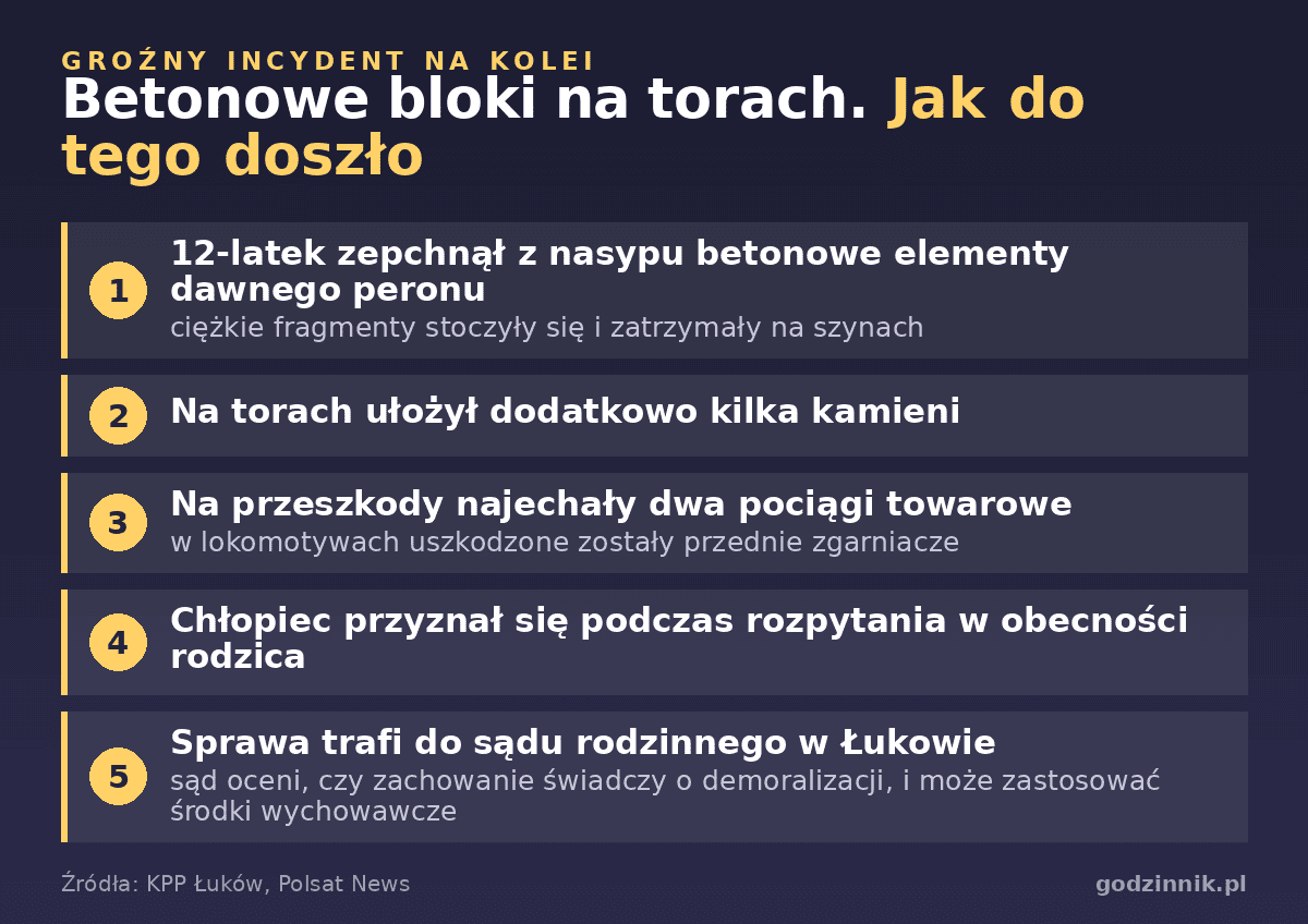 Dwa pociągi najechały na betonowe bloki. Za groźnym incydentem na torach stał 12-latek betonowe bloki na torach Infografika pokazująca przebieg incydentu z betonowymi blokami na torach w Jedlance