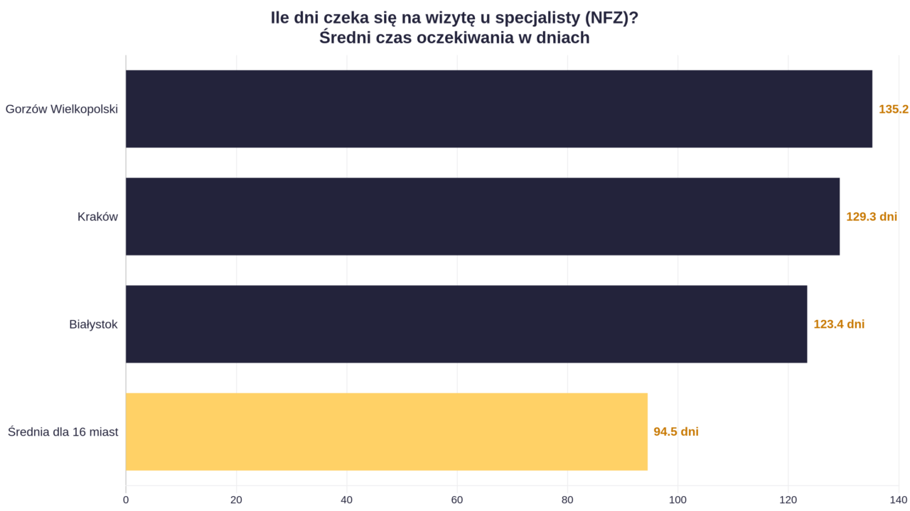 Wykres słupkowy pokazujący średni czas oczekiwania na wizytę u specjalisty w polskich miastach