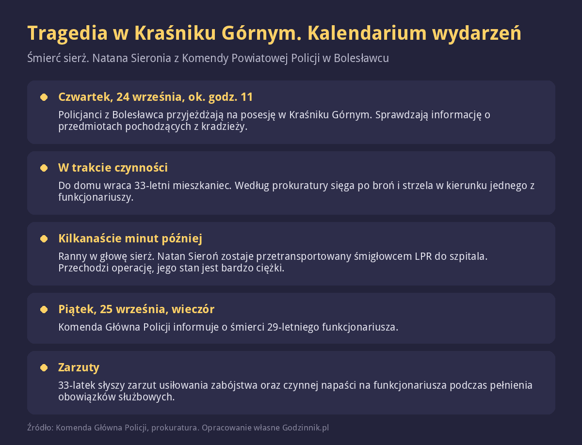 Infografika z kalendarium wydarzeń w Kraśniku Górnym i śmierci policjanta z Bolesławca