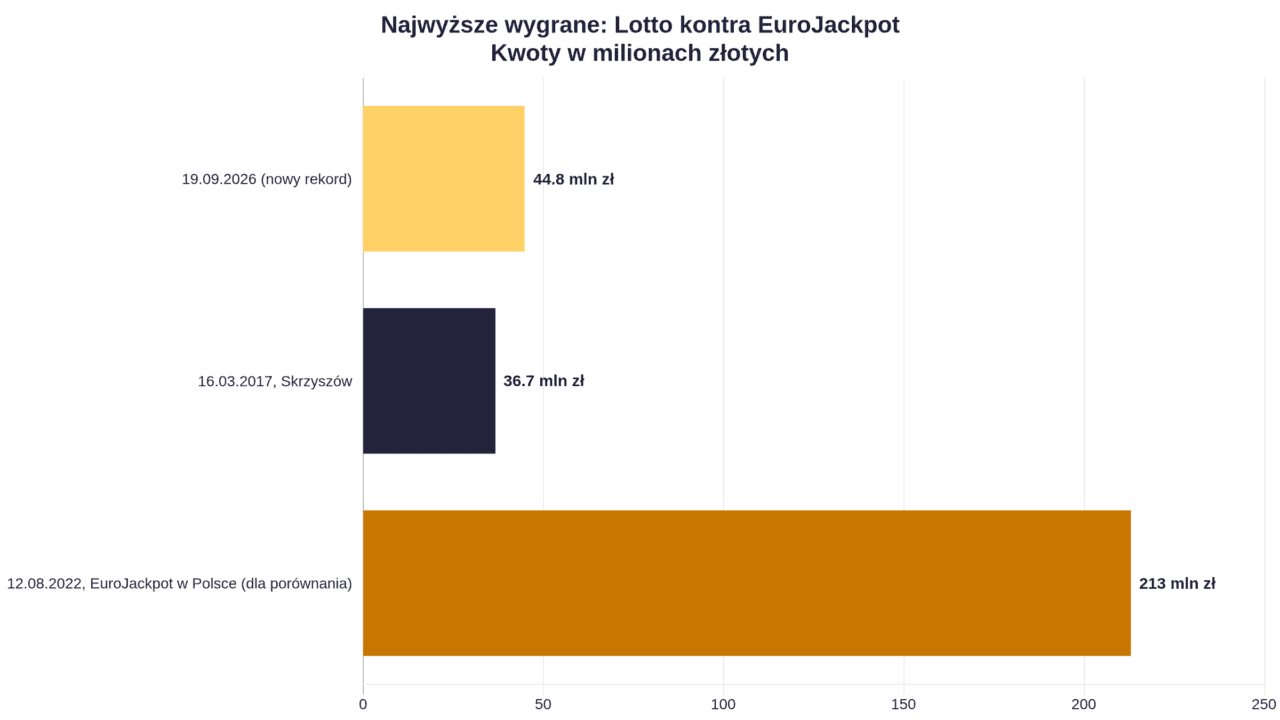 Padła najwyższa wygrana w historii Lotto. Ktoś w sobotę został bogatszy o prawie 45 milionów rekordowa wygrana w Lotto Wykres porównujący rekordowe wygrane w Lotto i EuroJackpot