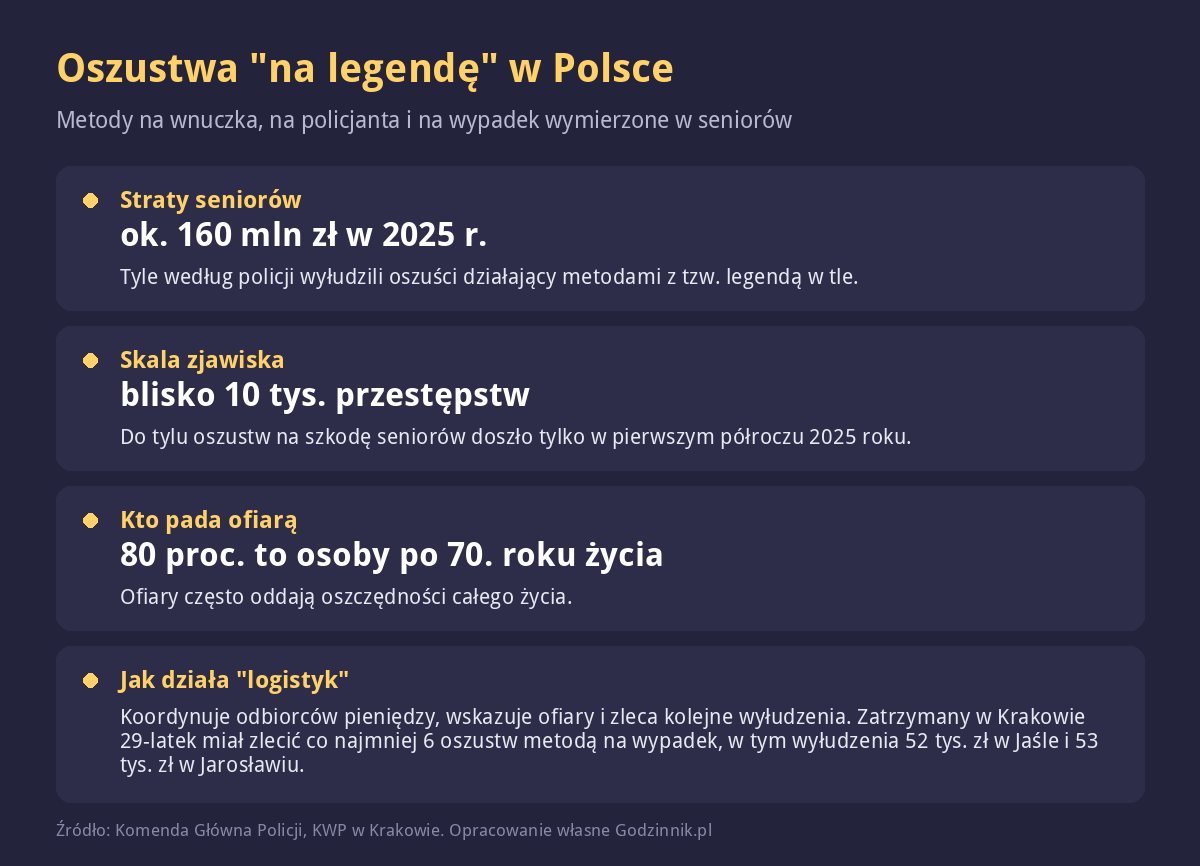 Infografika ze statystykami oszustw metodą na wnuczka i na policjanta w Polsce