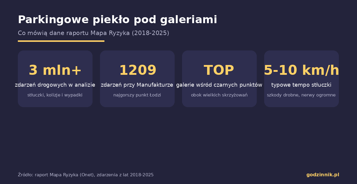 Zwykłe zakupy, a kończą się u blacharza. Parkingi galerii handlowych to najbardziej kolizyjne miejsca w Polsce kolizje na parkingach galerii Infografika z danymi o kolizjach w okolicach galerii handlowych według raportu Mapa Ryzyka