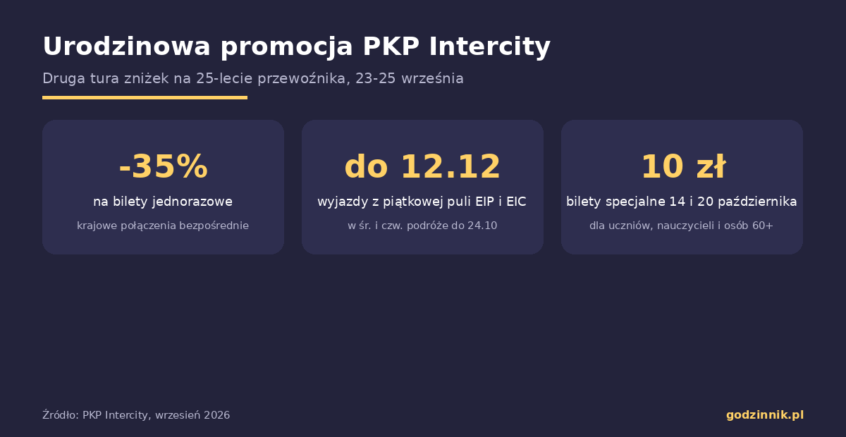 Infografika z najważniejszymi zasadami urodzinowej promocji PKP Intercity