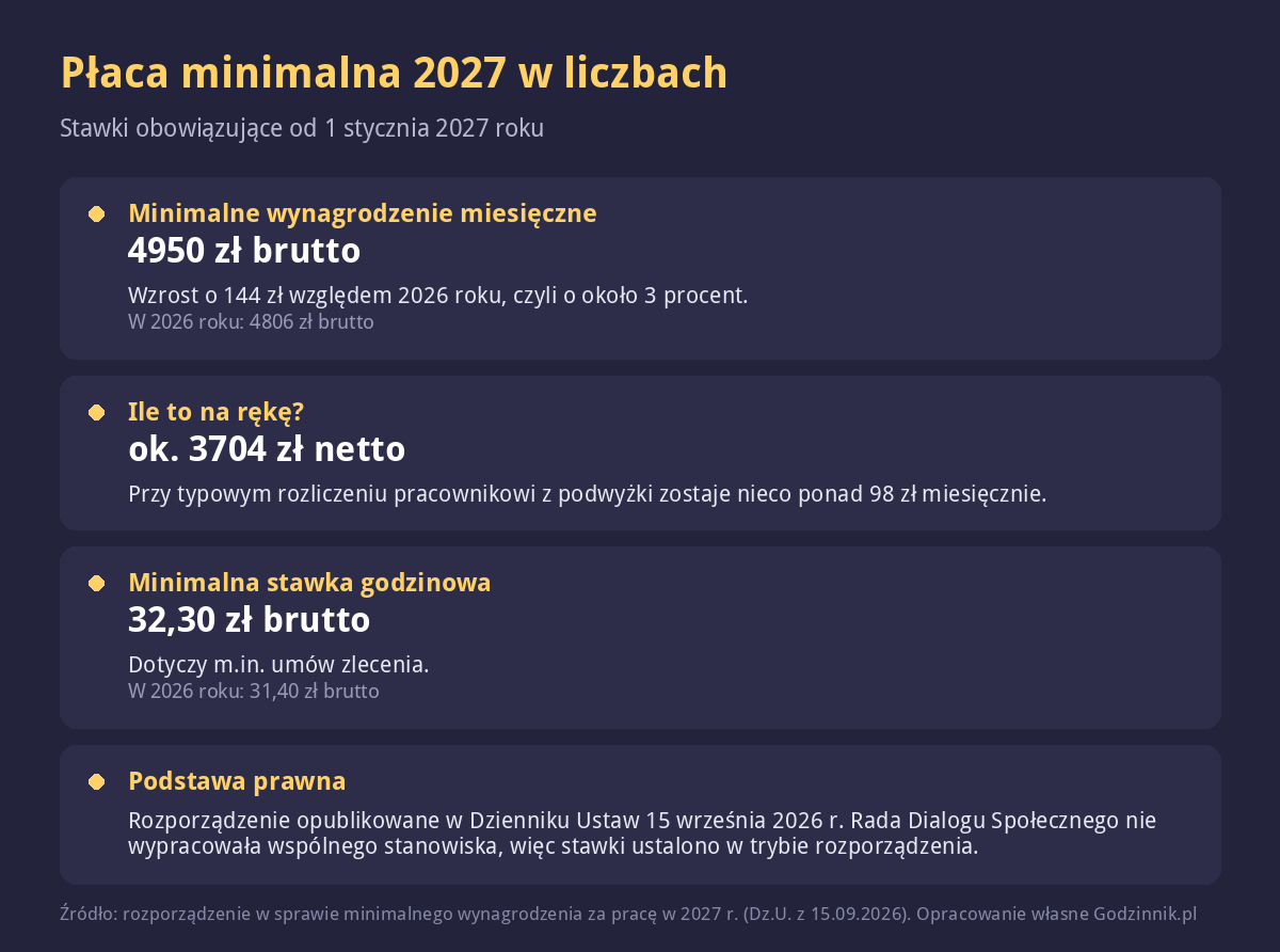 Infografika ze stawkami płacy minimalnej obowiązującymi od 1 stycznia 2027 roku