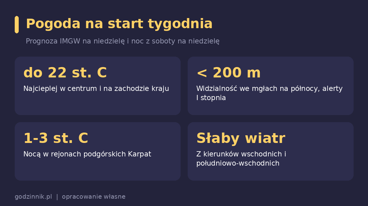 Poranne mgły ustępują słońcu. Pogoda właśnie odwraca się o 180 stopni pogoda ocieplenie Infografika z prognozą pogody: mgły i nadchodzące ocieplenie