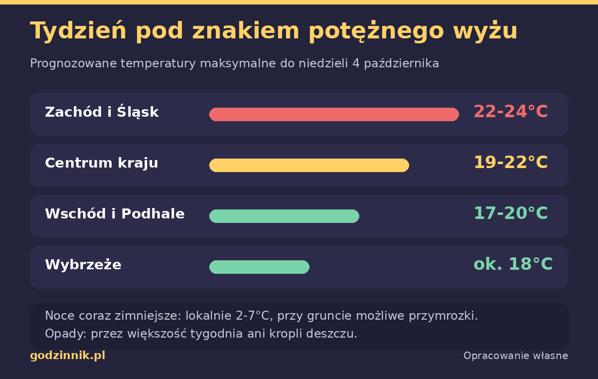 Nadciąga potężny wyż i niemal letnie ciepło. Taka pogoda zostanie z nami na cały tydzień pogoda wyż babie lato Infografika z prognozowanymi temperaturami maksymalnymi w Polsce do niedzieli 4 października