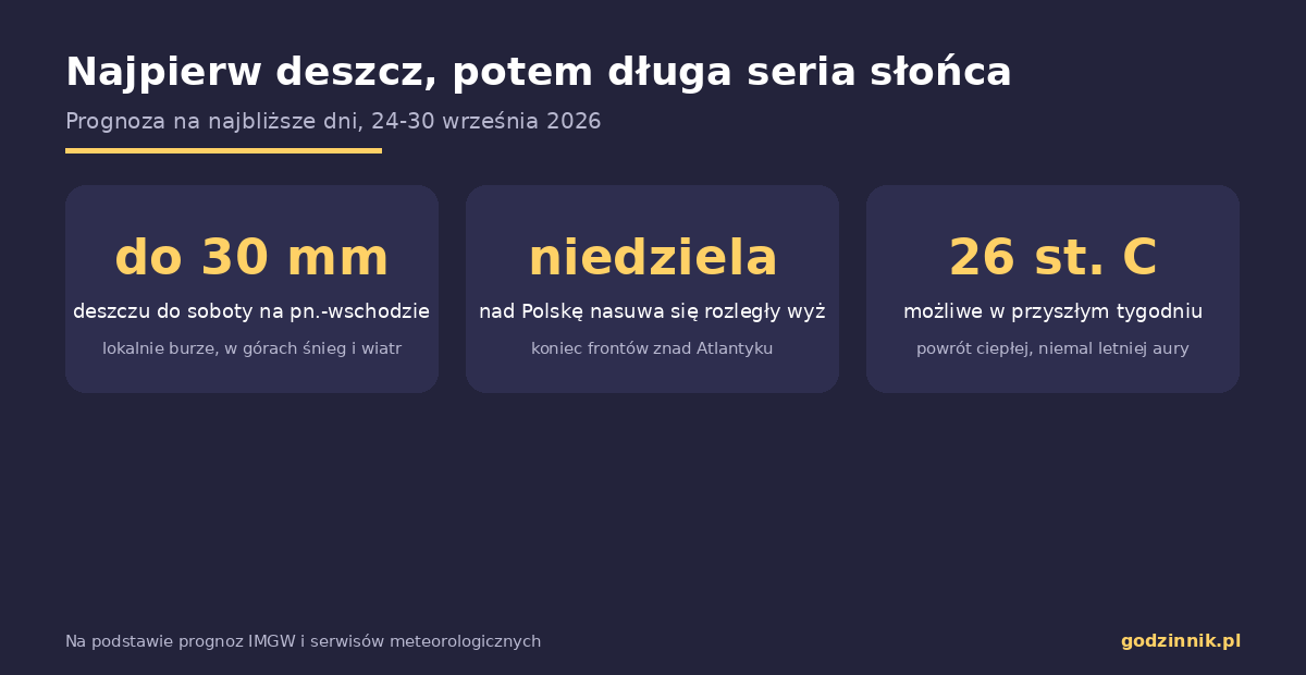 Ostatnie uderzenie ulew, a potem wielka zmiana. Pogoda odwróci się o 180 stopni pogoda na najbliższe dni Infografika z prognozą pogody: ostatnie ulewy, nadchodzący wyż i ocieplenie do 26 stopni