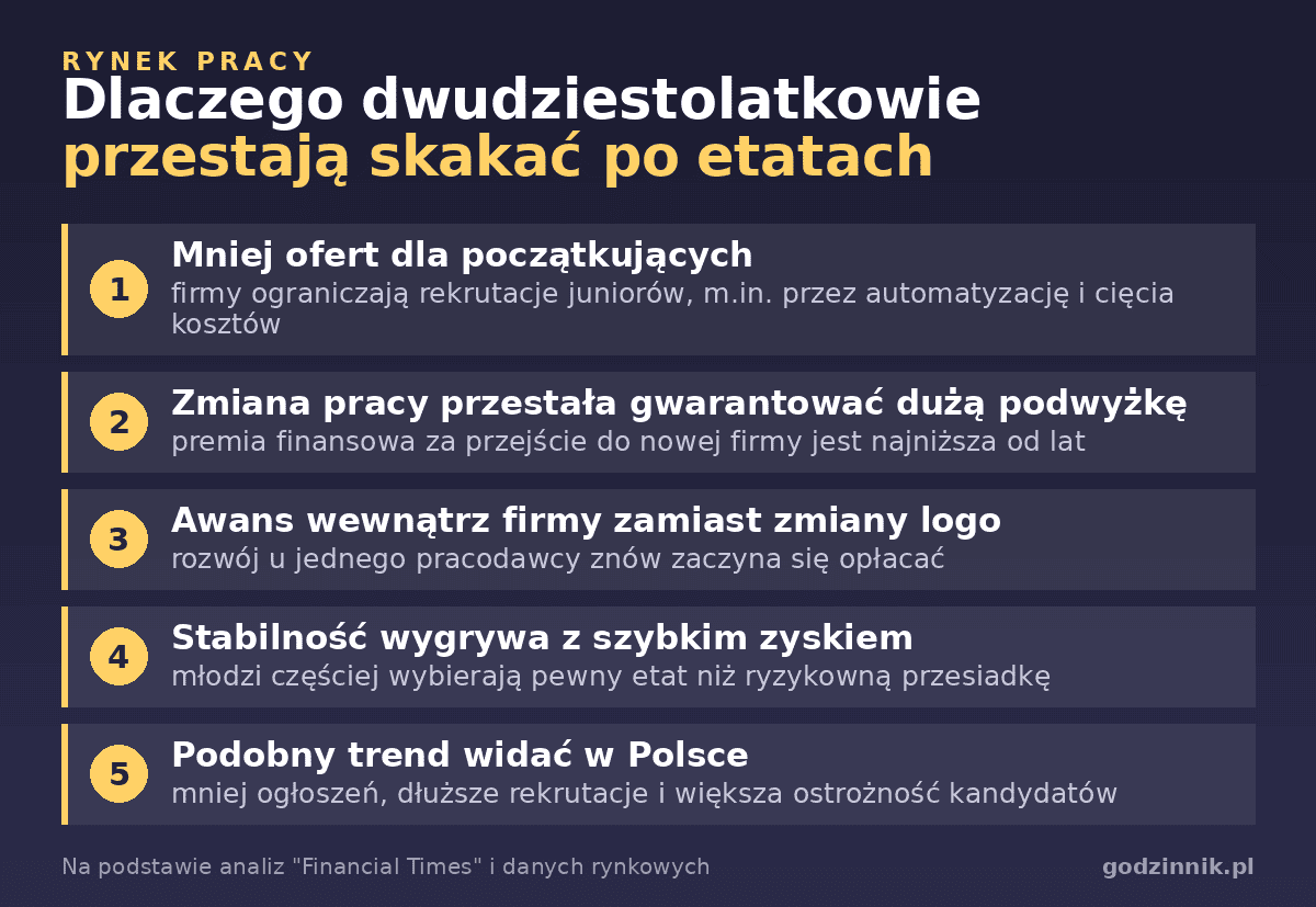Infografika wyjaśniająca, dlaczego dwudziestolatkowie rzadziej zmieniają pracę