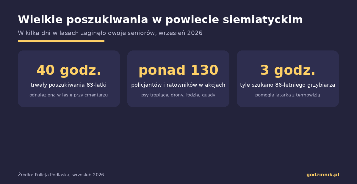 Infografika podsumowująca dwie akcje poszukiwawcze seniorów w powiecie siemiatyckim