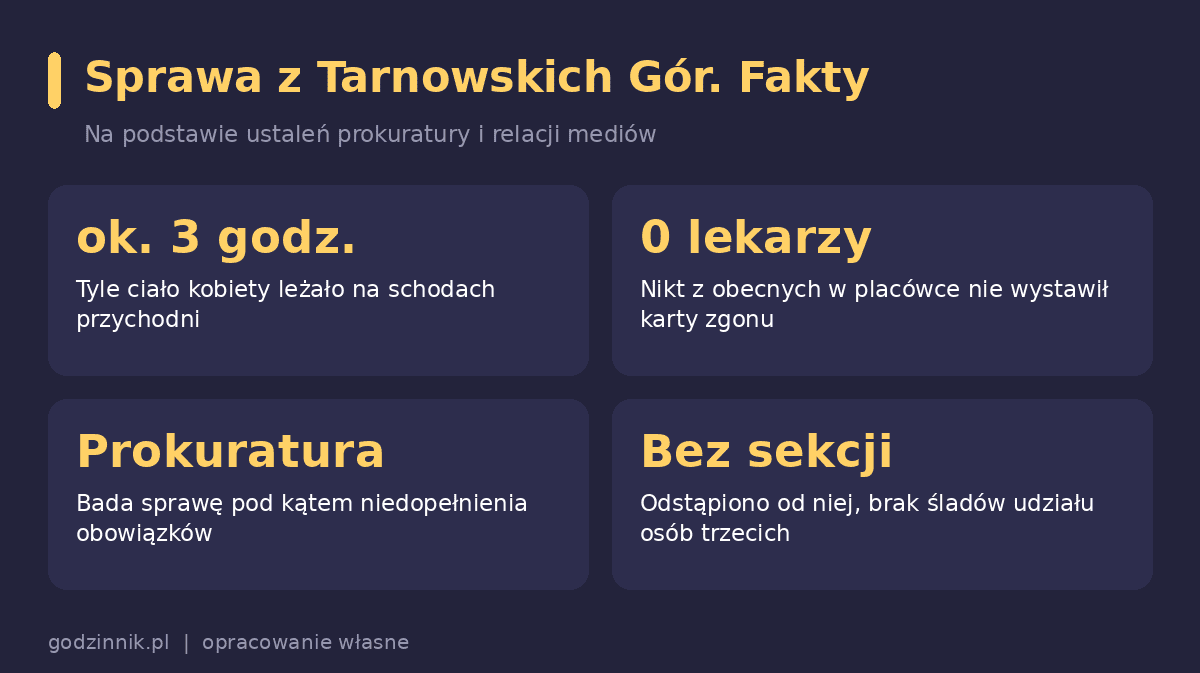 Infografika z najważniejszymi faktami w sprawie śmierci pacjentki w przychodni w Tarnowskich Górach